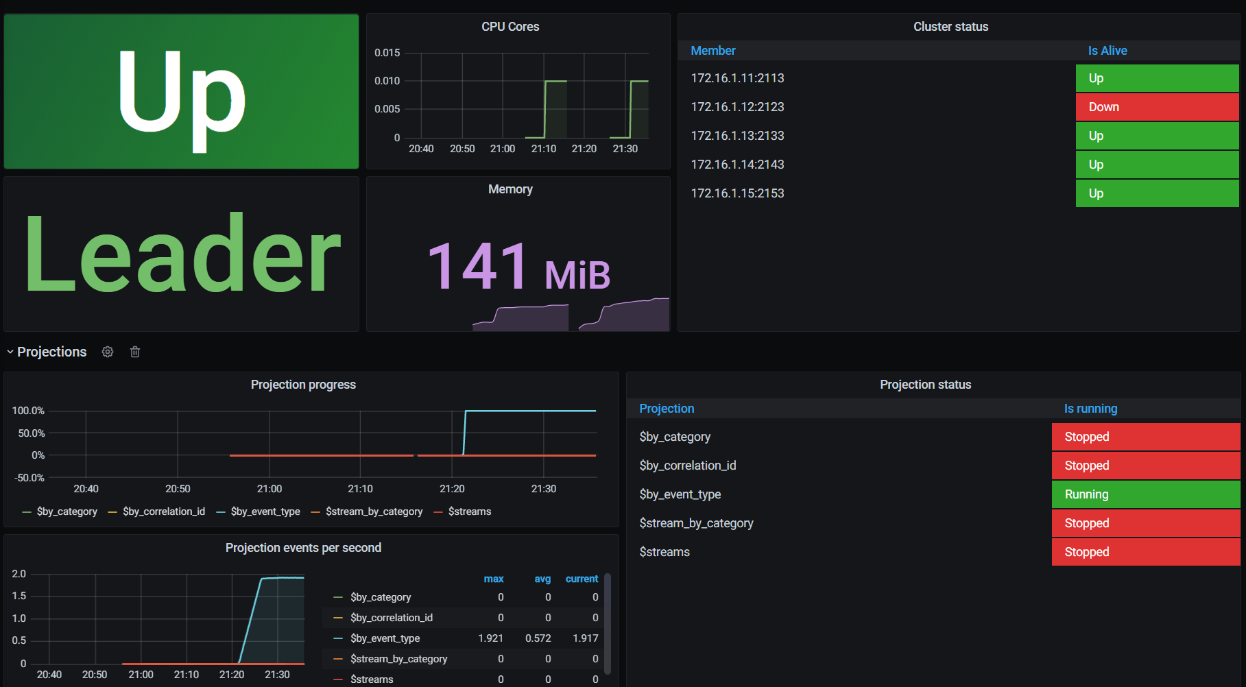 Grafana dashboard